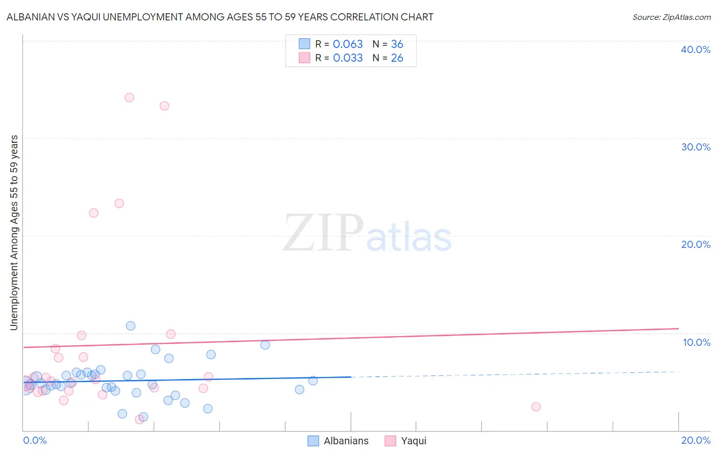 Albanian vs Yaqui Unemployment Among Ages 55 to 59 years