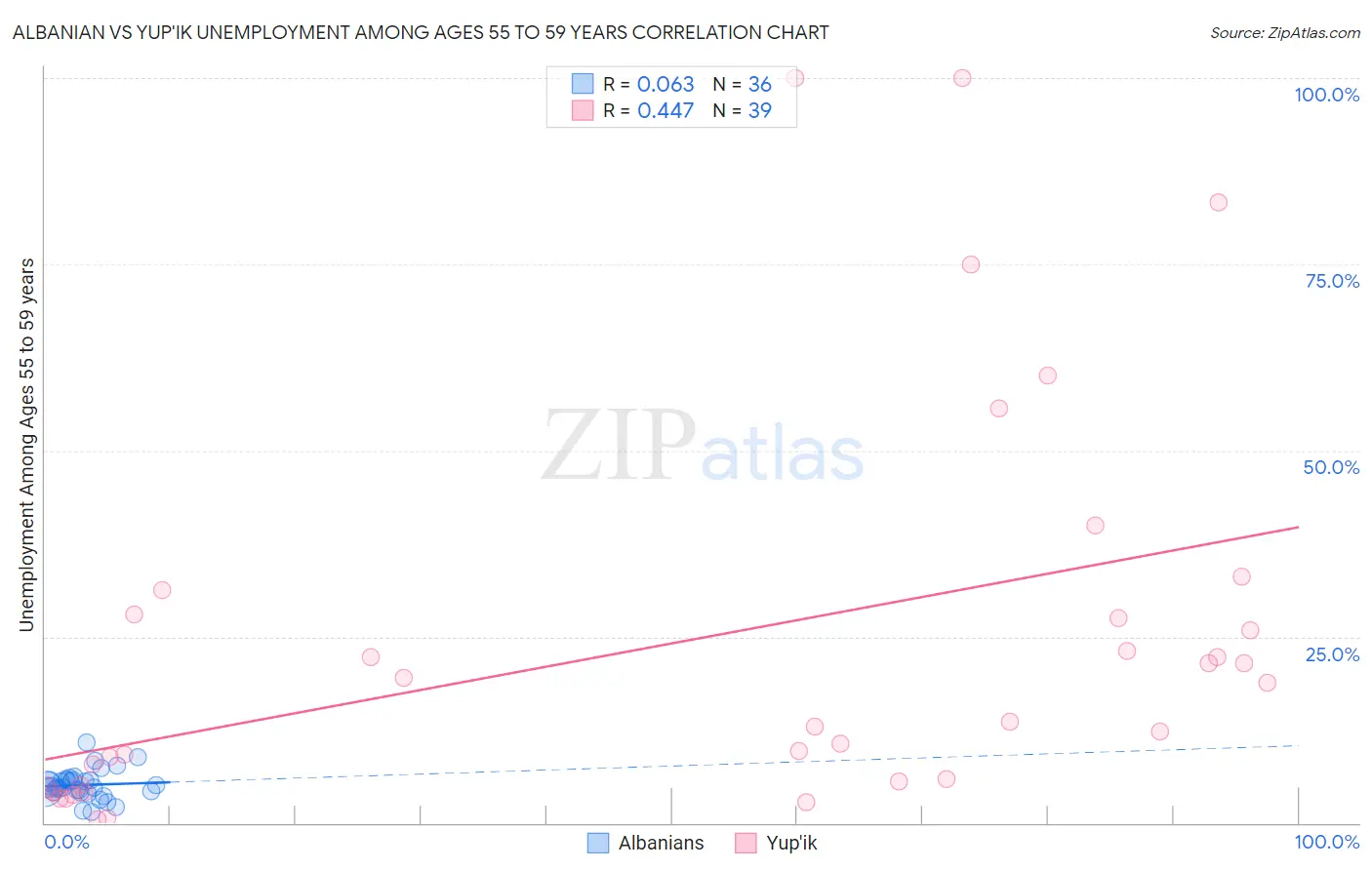 Albanian vs Yup'ik Unemployment Among Ages 55 to 59 years