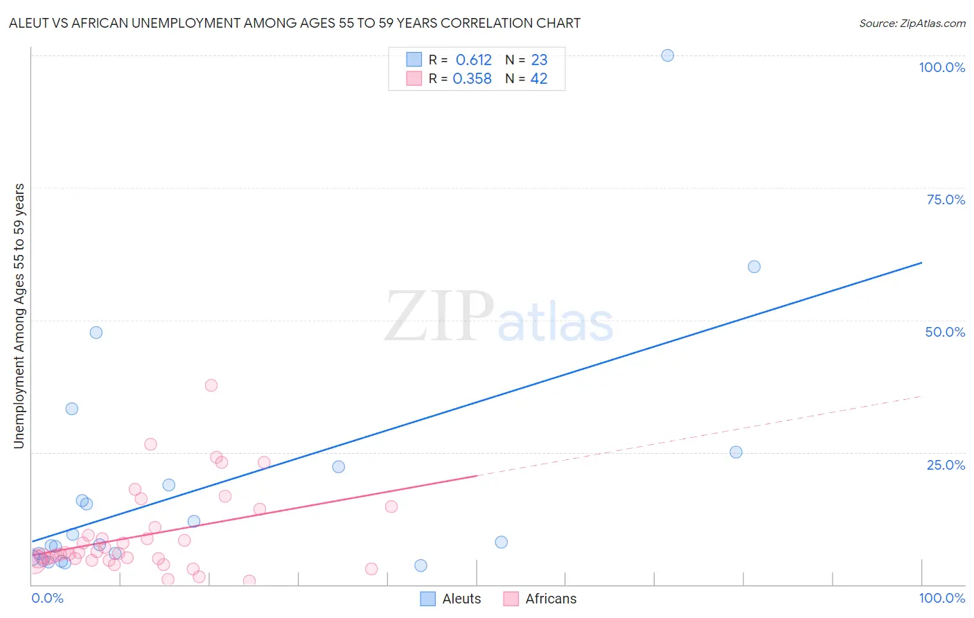 Aleut vs African Unemployment Among Ages 55 to 59 years
