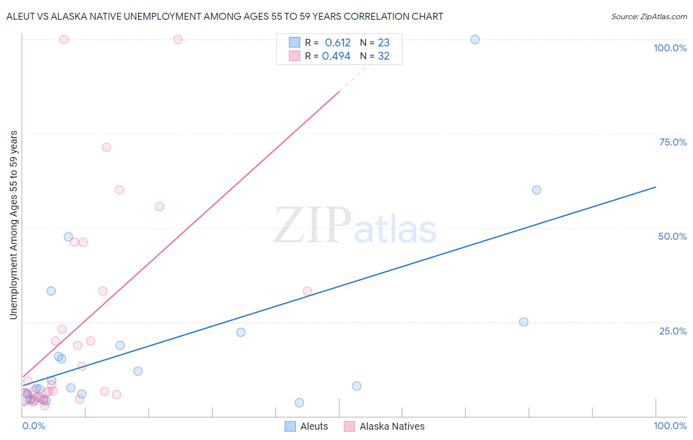 Aleut vs Alaska Native Unemployment Among Ages 55 to 59 years