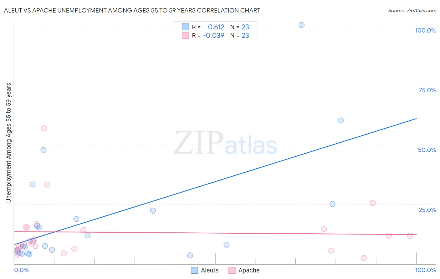 Aleut vs Apache Unemployment Among Ages 55 to 59 years