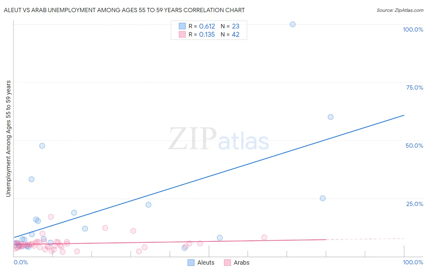 Aleut vs Arab Unemployment Among Ages 55 to 59 years