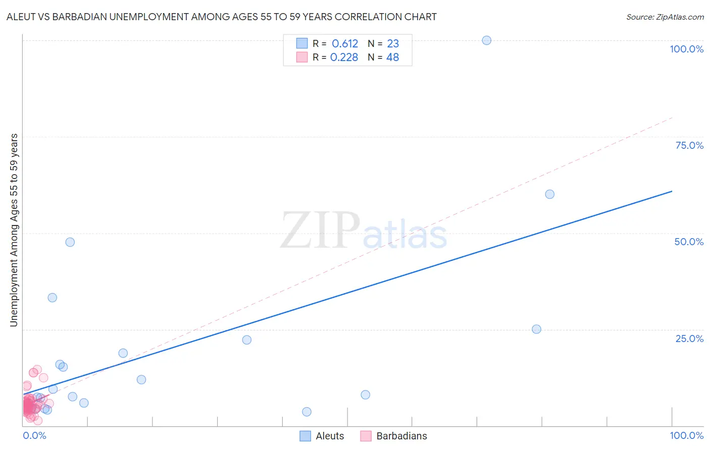 Aleut vs Barbadian Unemployment Among Ages 55 to 59 years