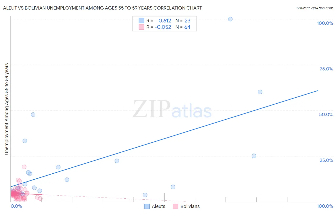 Aleut vs Bolivian Unemployment Among Ages 55 to 59 years