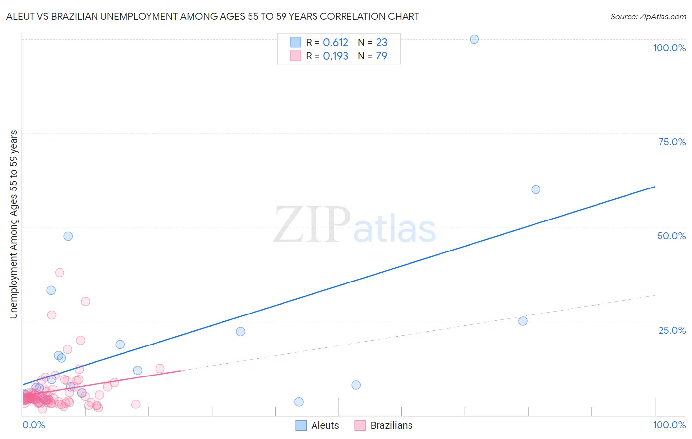 Aleut vs Brazilian Unemployment Among Ages 55 to 59 years