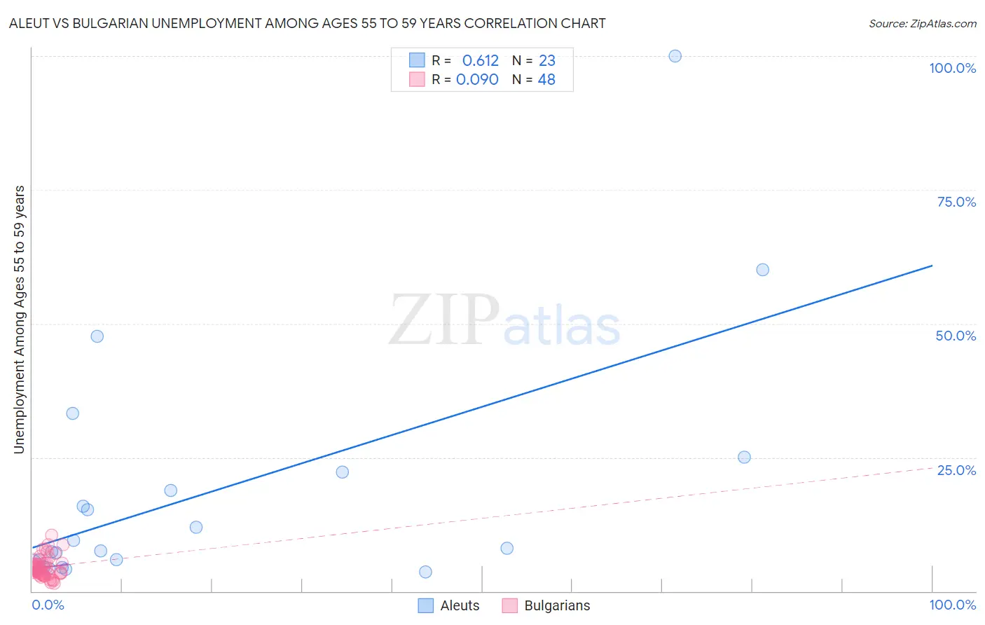 Aleut vs Bulgarian Unemployment Among Ages 55 to 59 years