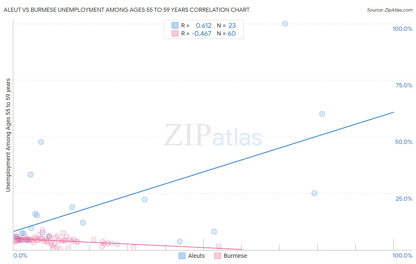 Aleut vs Burmese Unemployment Among Ages 55 to 59 years