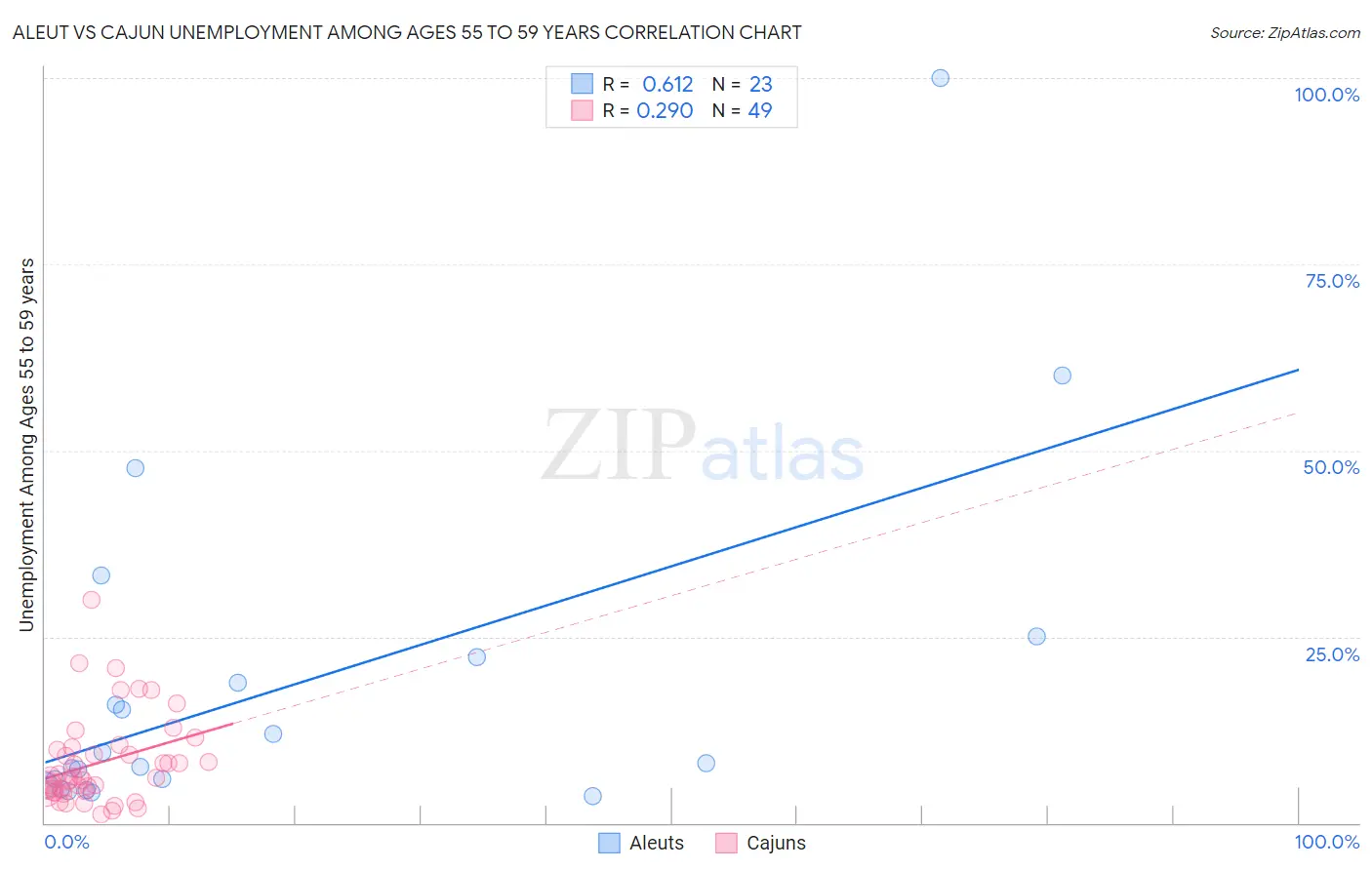 Aleut vs Cajun Unemployment Among Ages 55 to 59 years