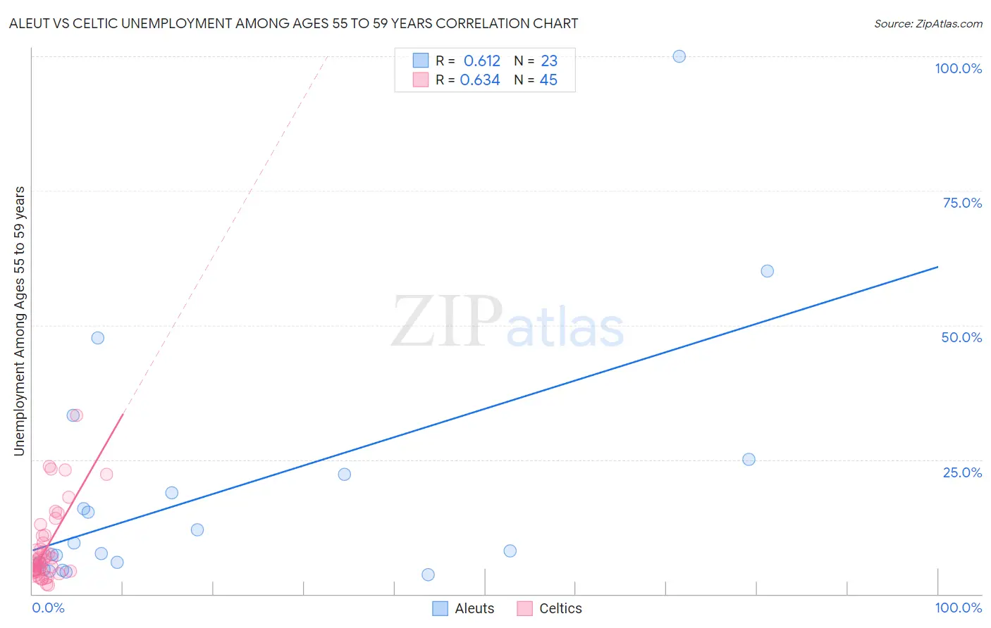 Aleut vs Celtic Unemployment Among Ages 55 to 59 years