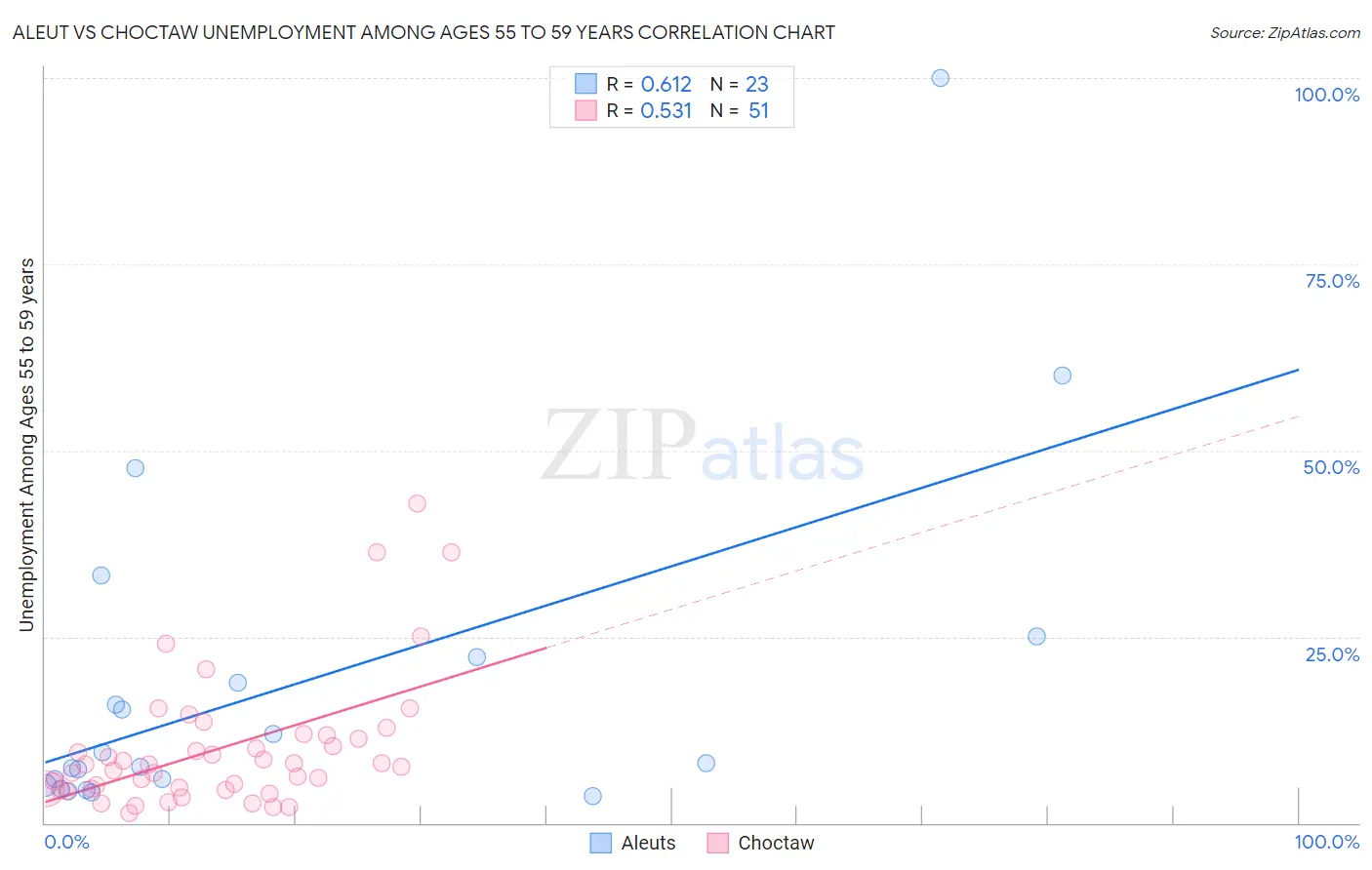 Aleut vs Choctaw Unemployment Among Ages 55 to 59 years