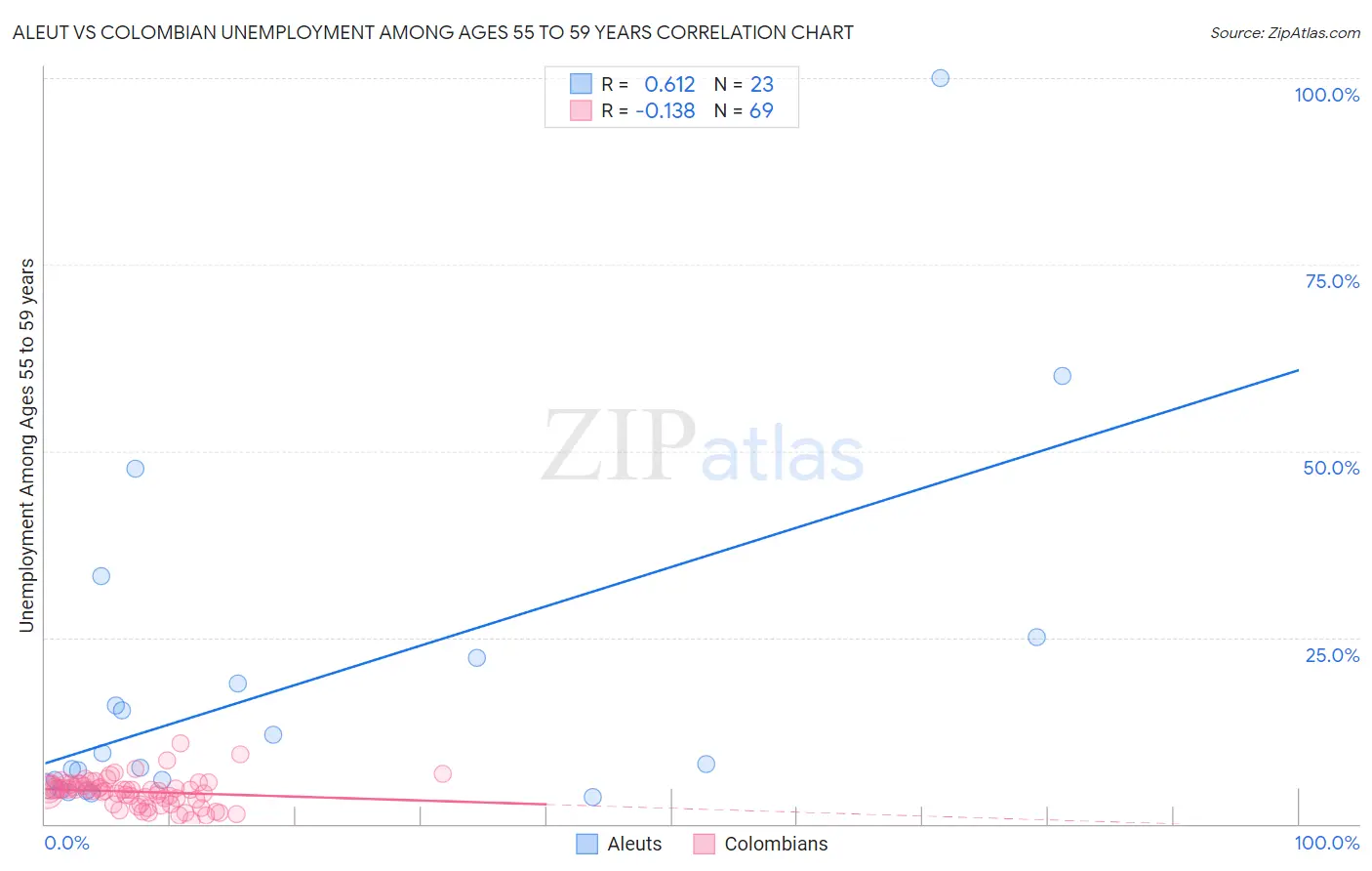 Aleut vs Colombian Unemployment Among Ages 55 to 59 years