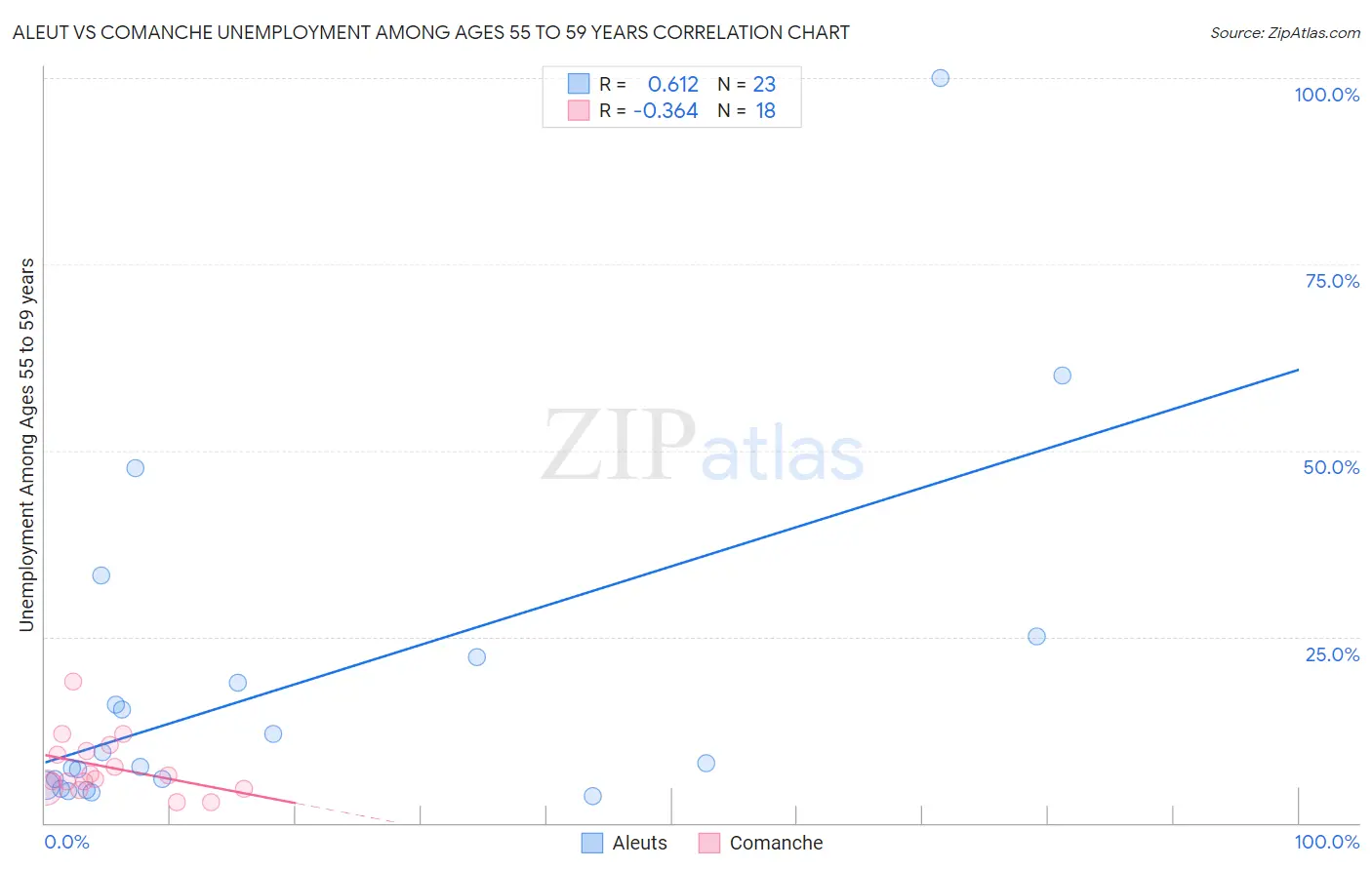 Aleut vs Comanche Unemployment Among Ages 55 to 59 years