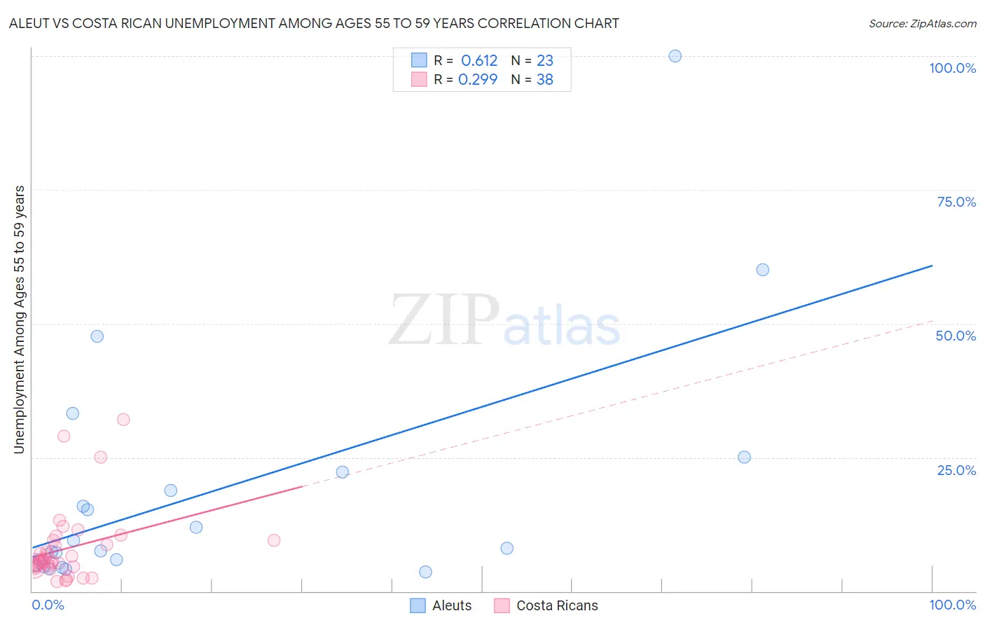 Aleut vs Costa Rican Unemployment Among Ages 55 to 59 years