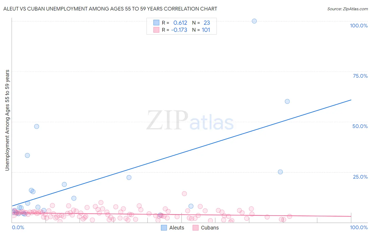 Aleut vs Cuban Unemployment Among Ages 55 to 59 years