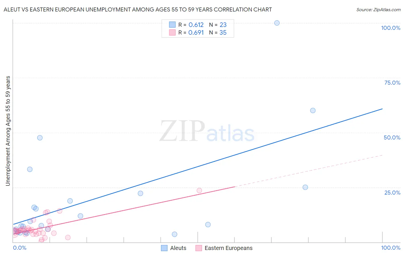 Aleut vs Eastern European Unemployment Among Ages 55 to 59 years