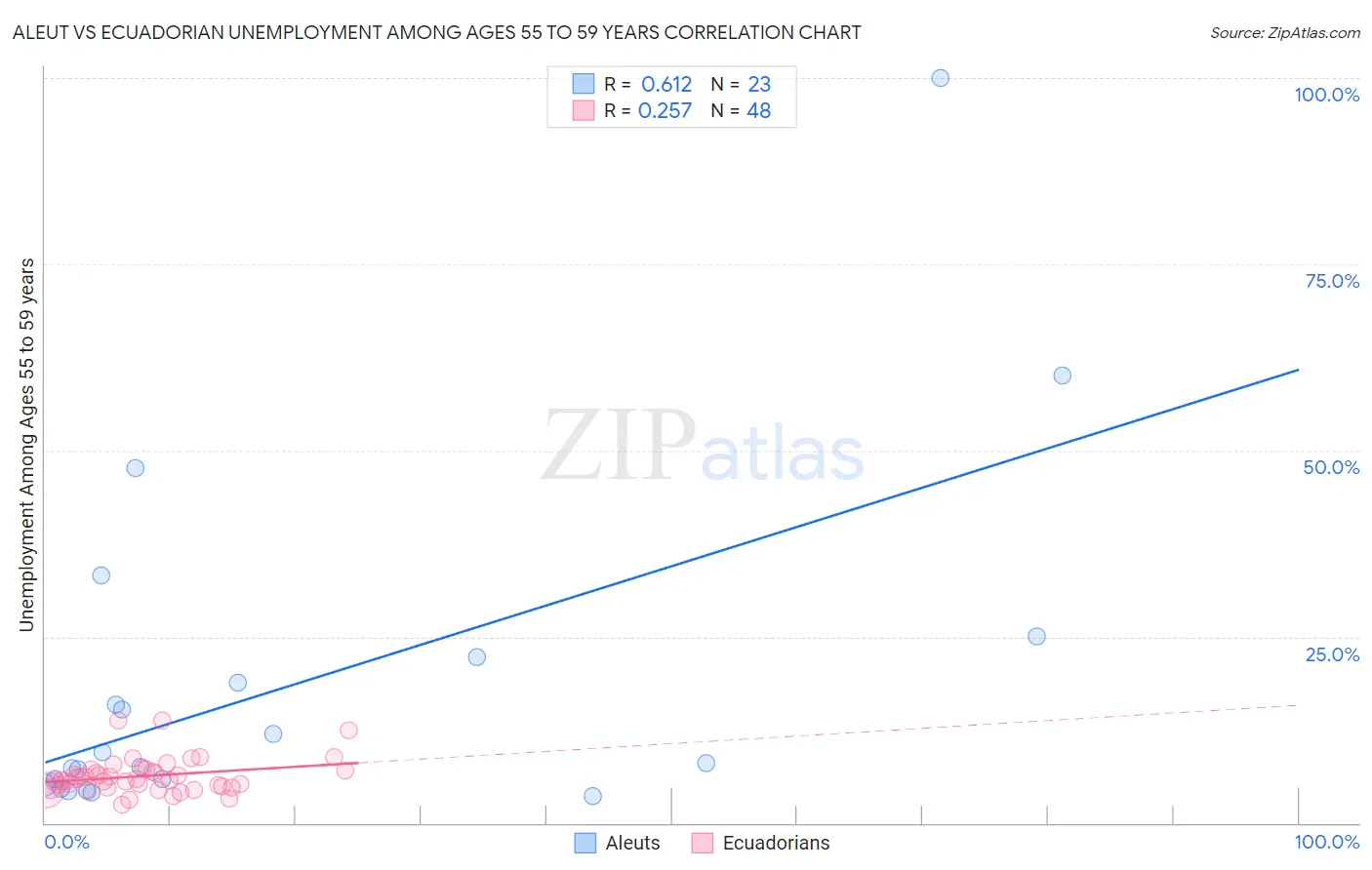 Aleut vs Ecuadorian Unemployment Among Ages 55 to 59 years