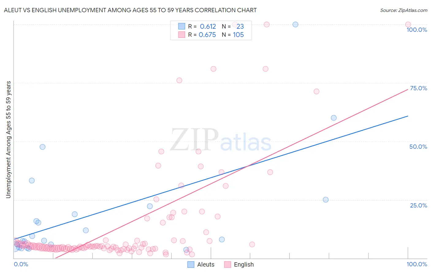 Aleut vs English Unemployment Among Ages 55 to 59 years