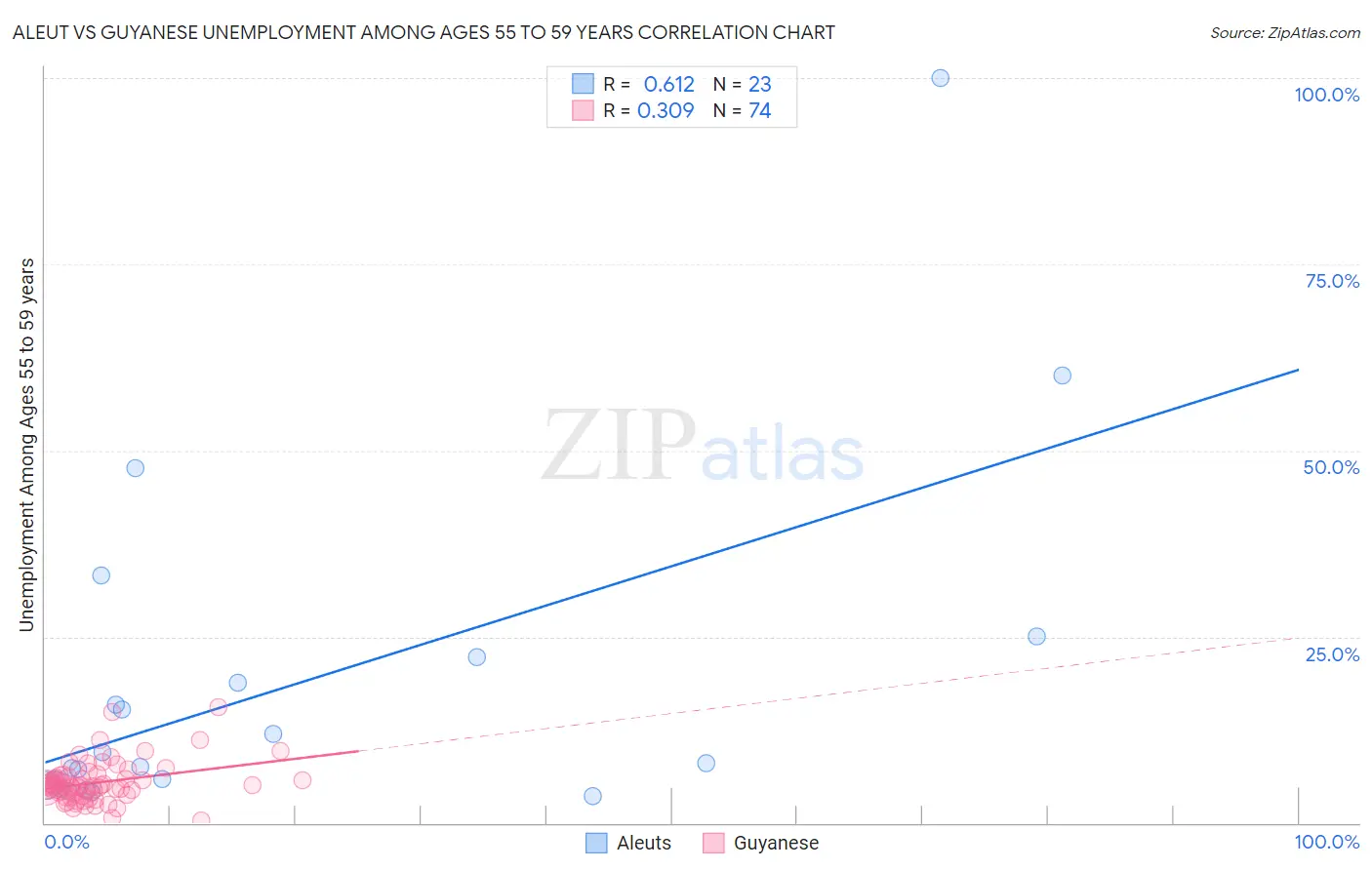 Aleut vs Guyanese Unemployment Among Ages 55 to 59 years