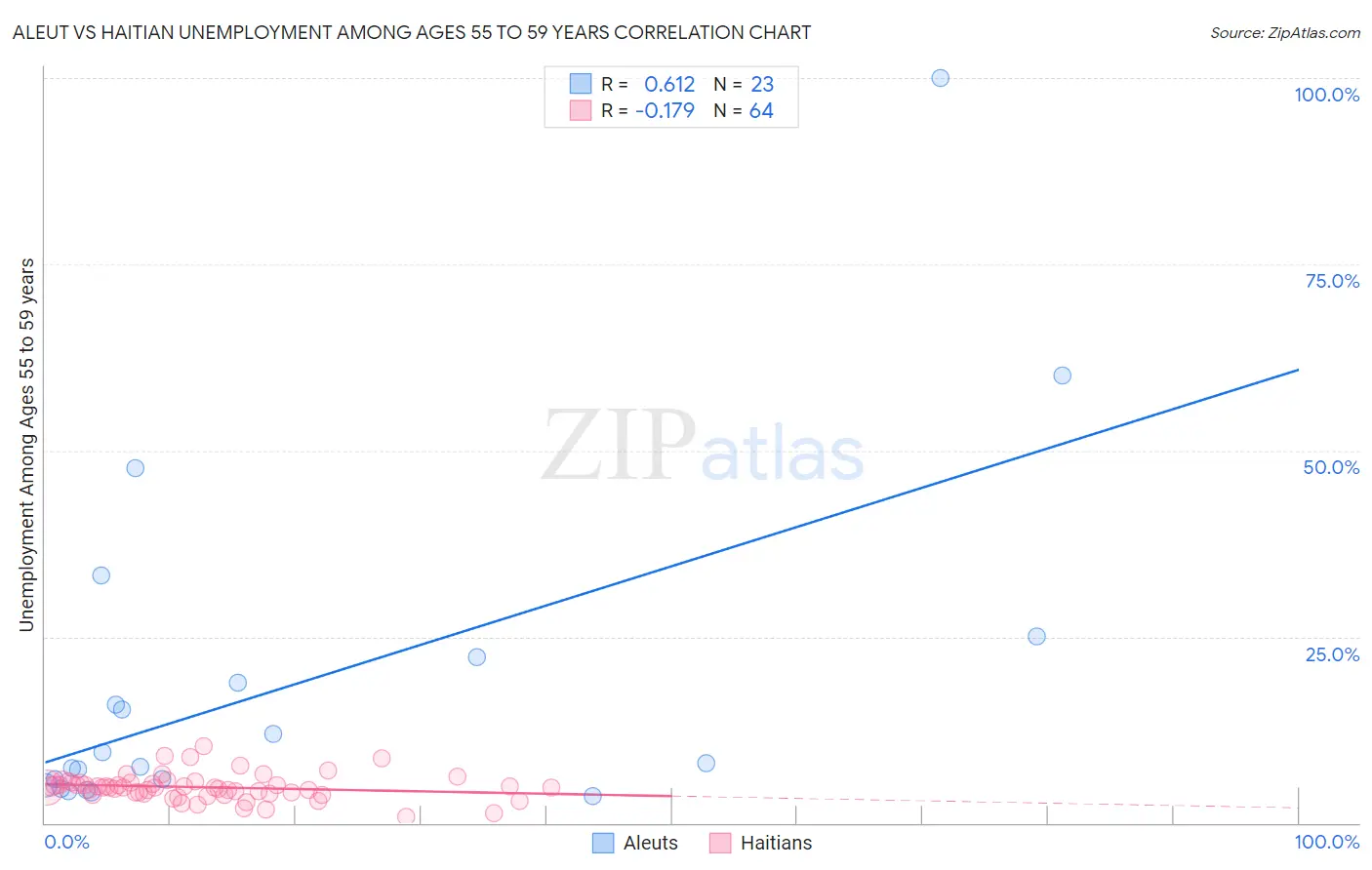 Aleut vs Haitian Unemployment Among Ages 55 to 59 years