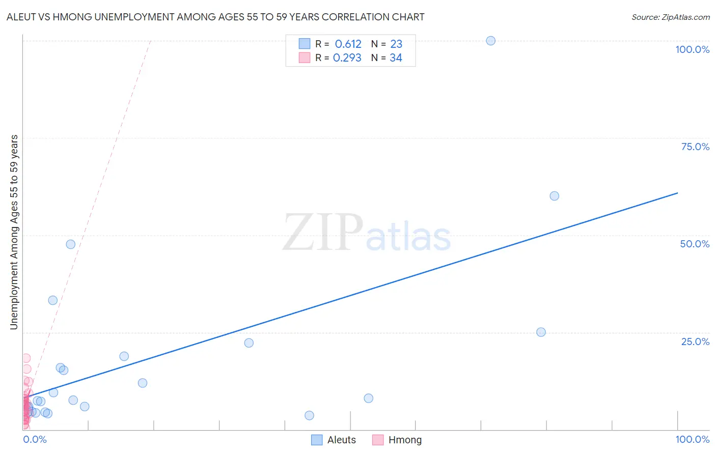 Aleut vs Hmong Unemployment Among Ages 55 to 59 years