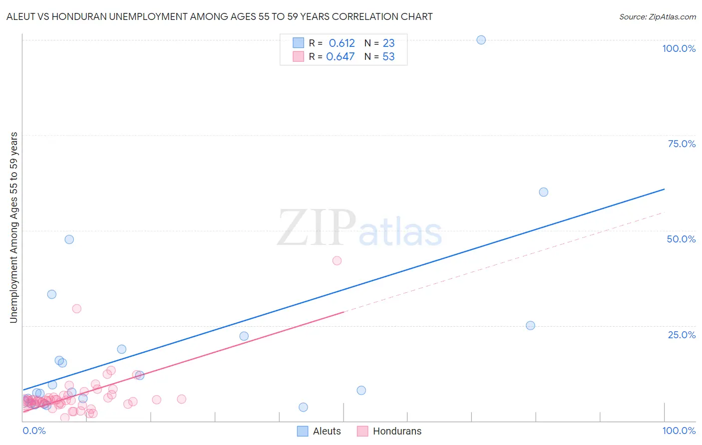 Aleut vs Honduran Unemployment Among Ages 55 to 59 years