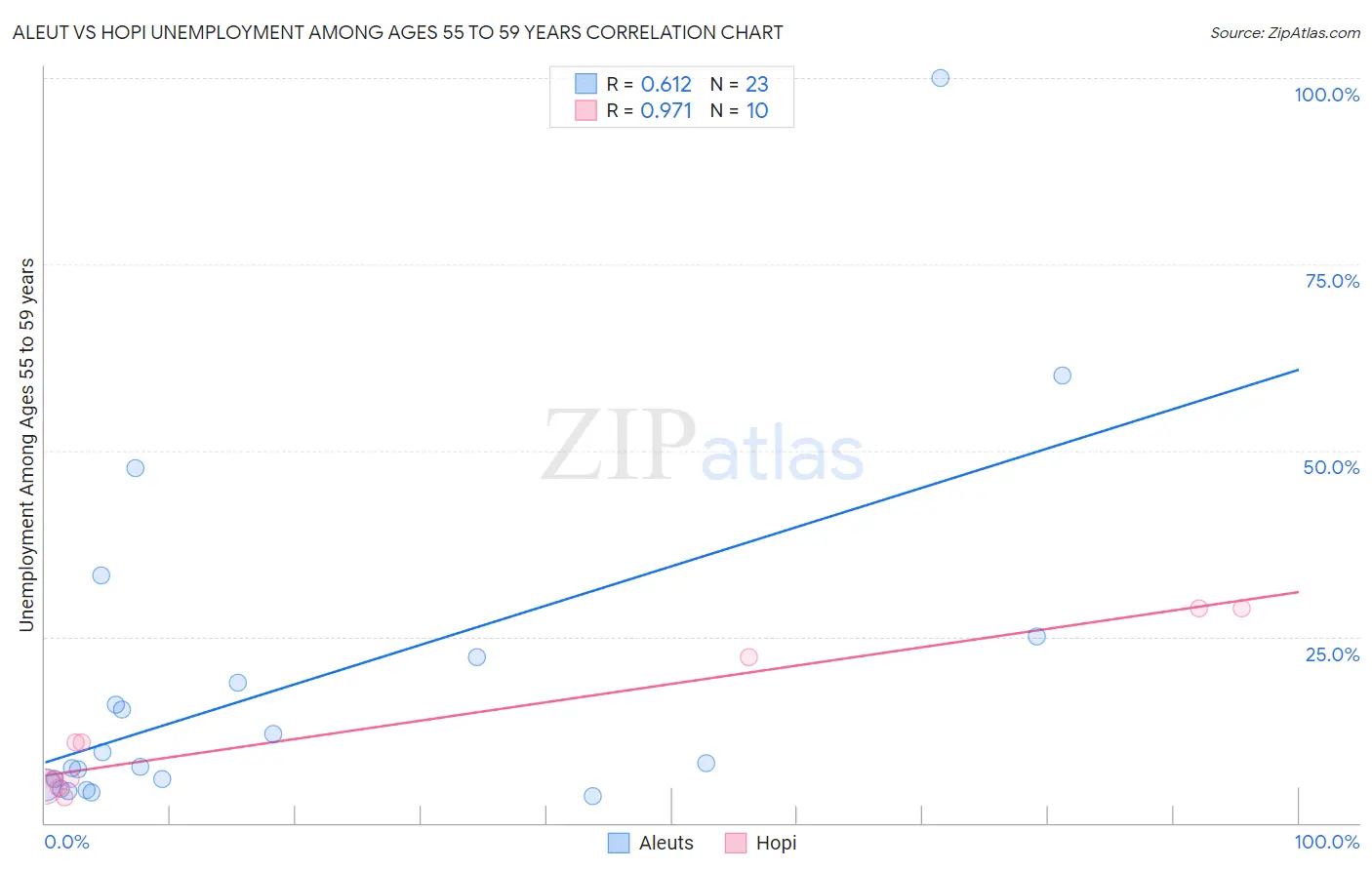 Aleut vs Hopi Unemployment Among Ages 55 to 59 years