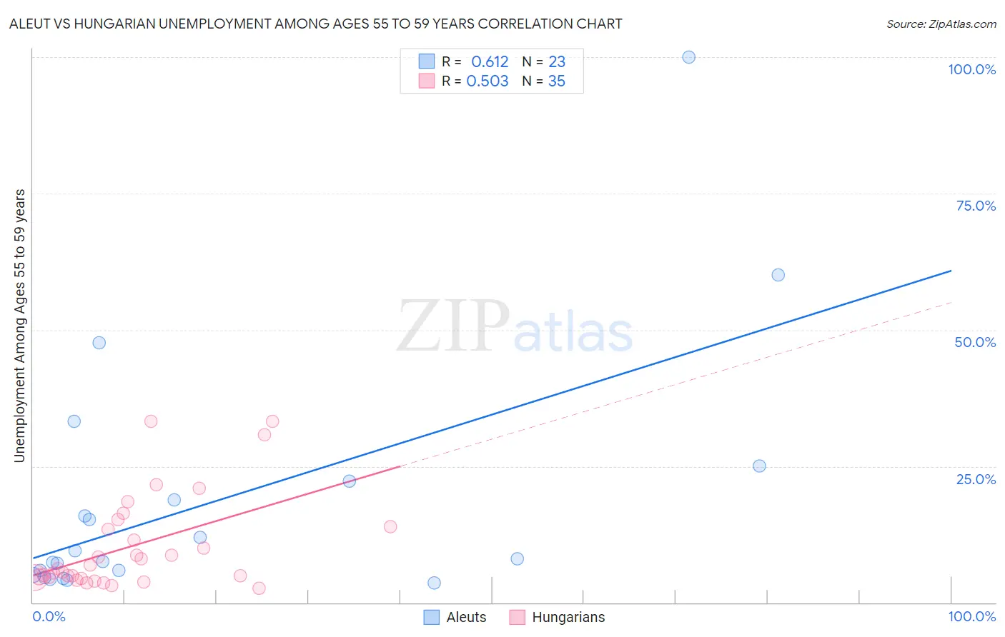 Aleut vs Hungarian Unemployment Among Ages 55 to 59 years