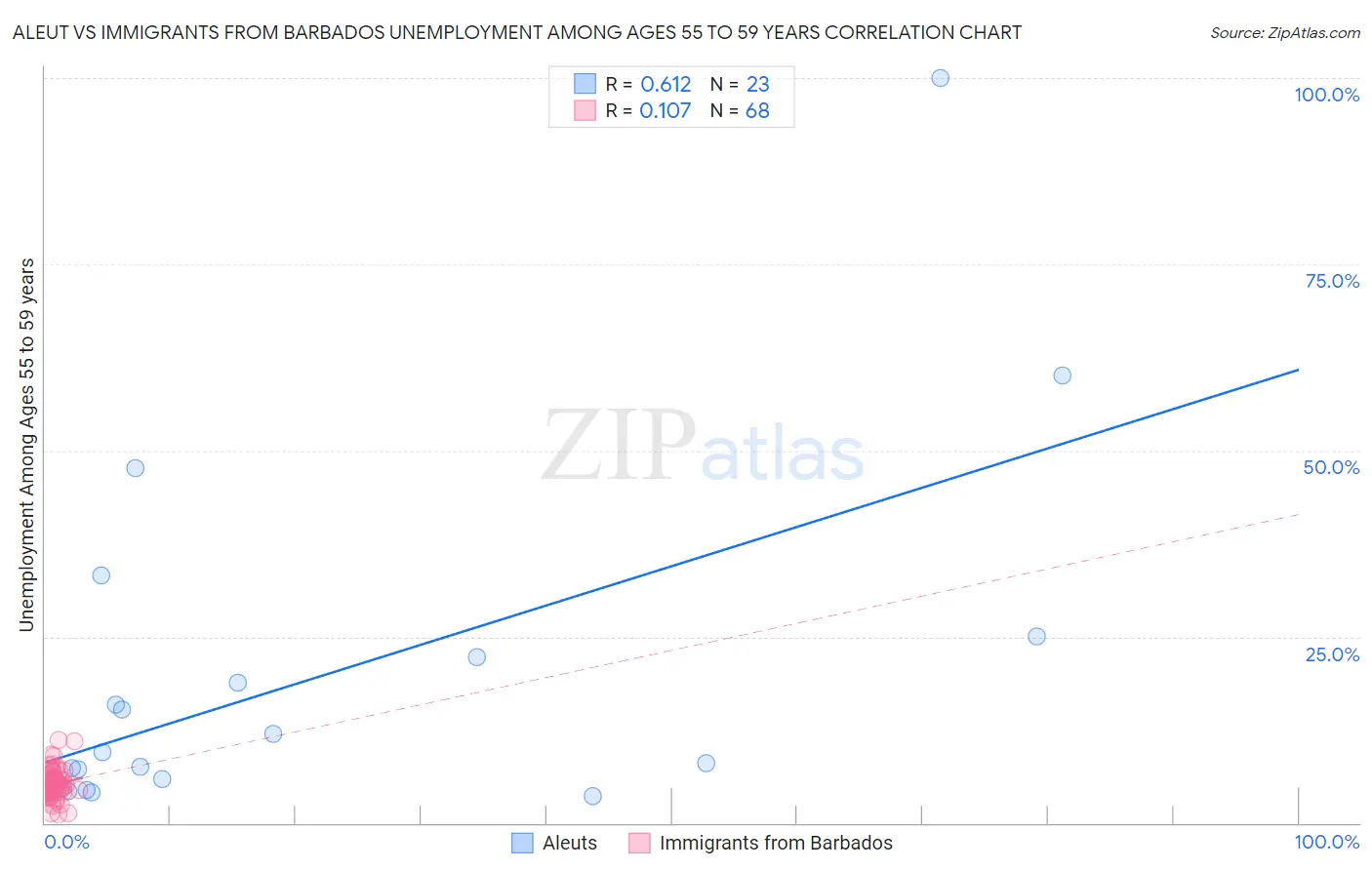 Aleut vs Immigrants from Barbados Unemployment Among Ages 55 to 59 years