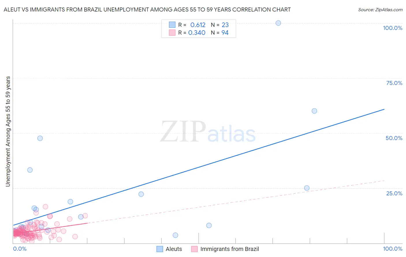 Aleut vs Immigrants from Brazil Unemployment Among Ages 55 to 59 years