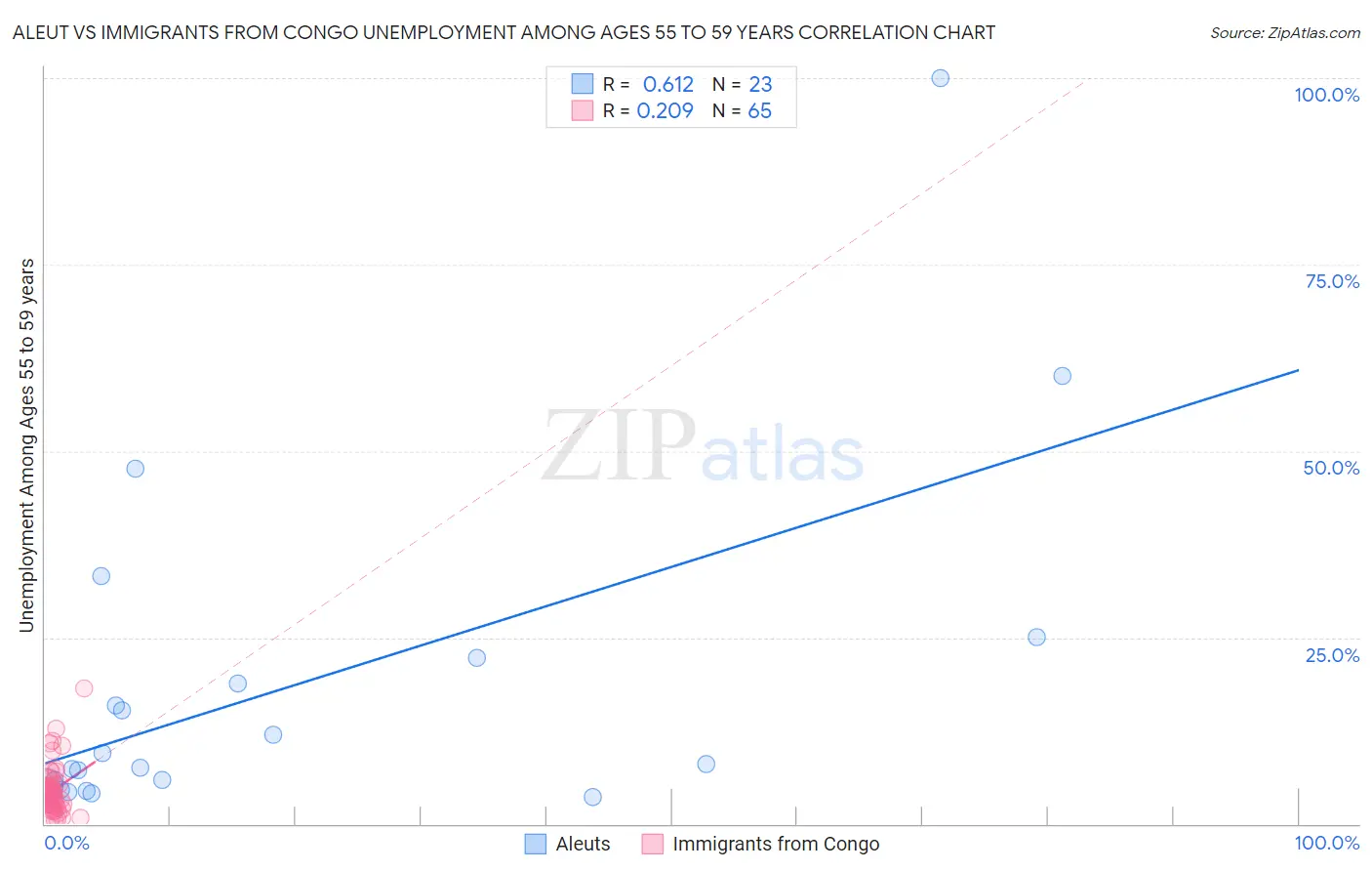 Aleut vs Immigrants from Congo Unemployment Among Ages 55 to 59 years