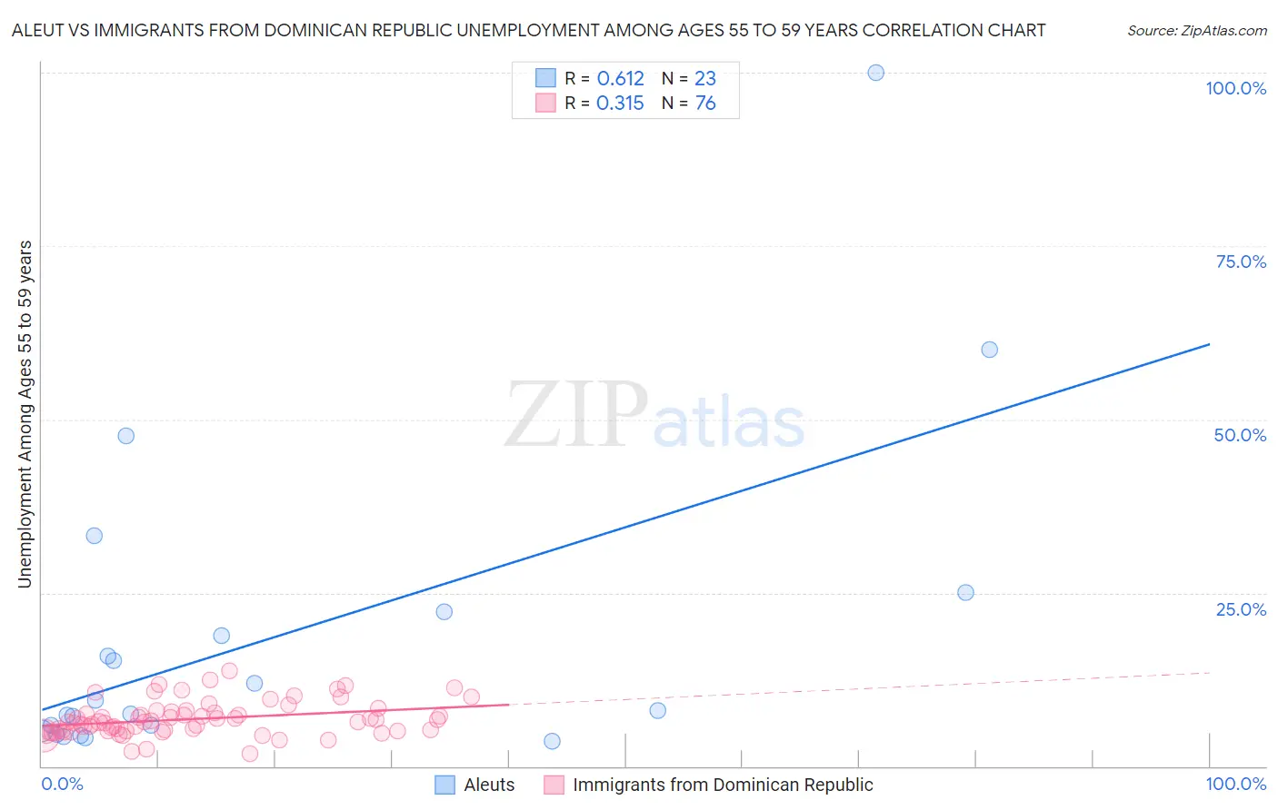 Aleut vs Immigrants from Dominican Republic Unemployment Among Ages 55 to 59 years
