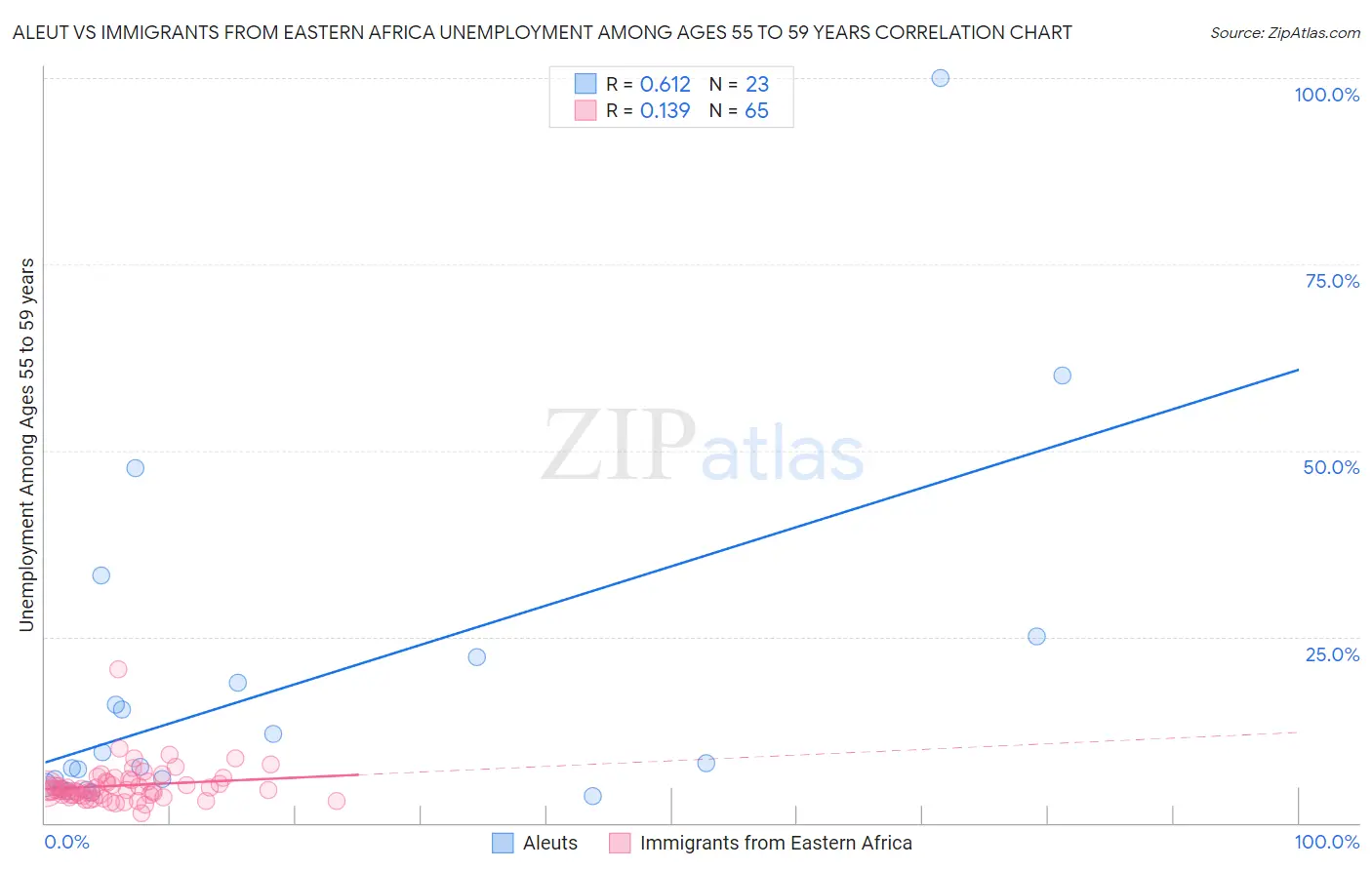 Aleut vs Immigrants from Eastern Africa Unemployment Among Ages 55 to 59 years