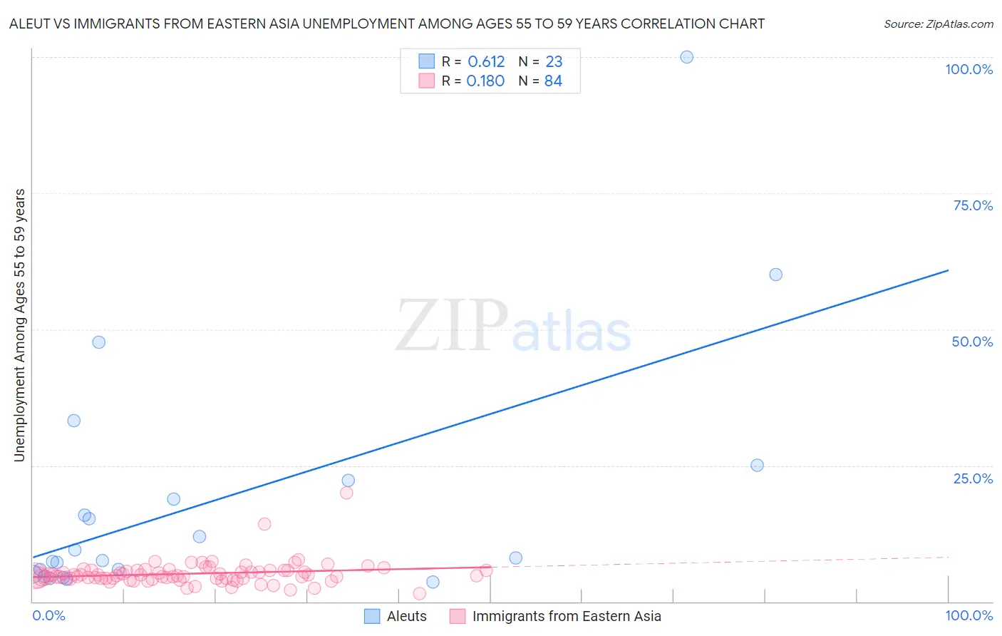 Aleut vs Immigrants from Eastern Asia Unemployment Among Ages 55 to 59 years