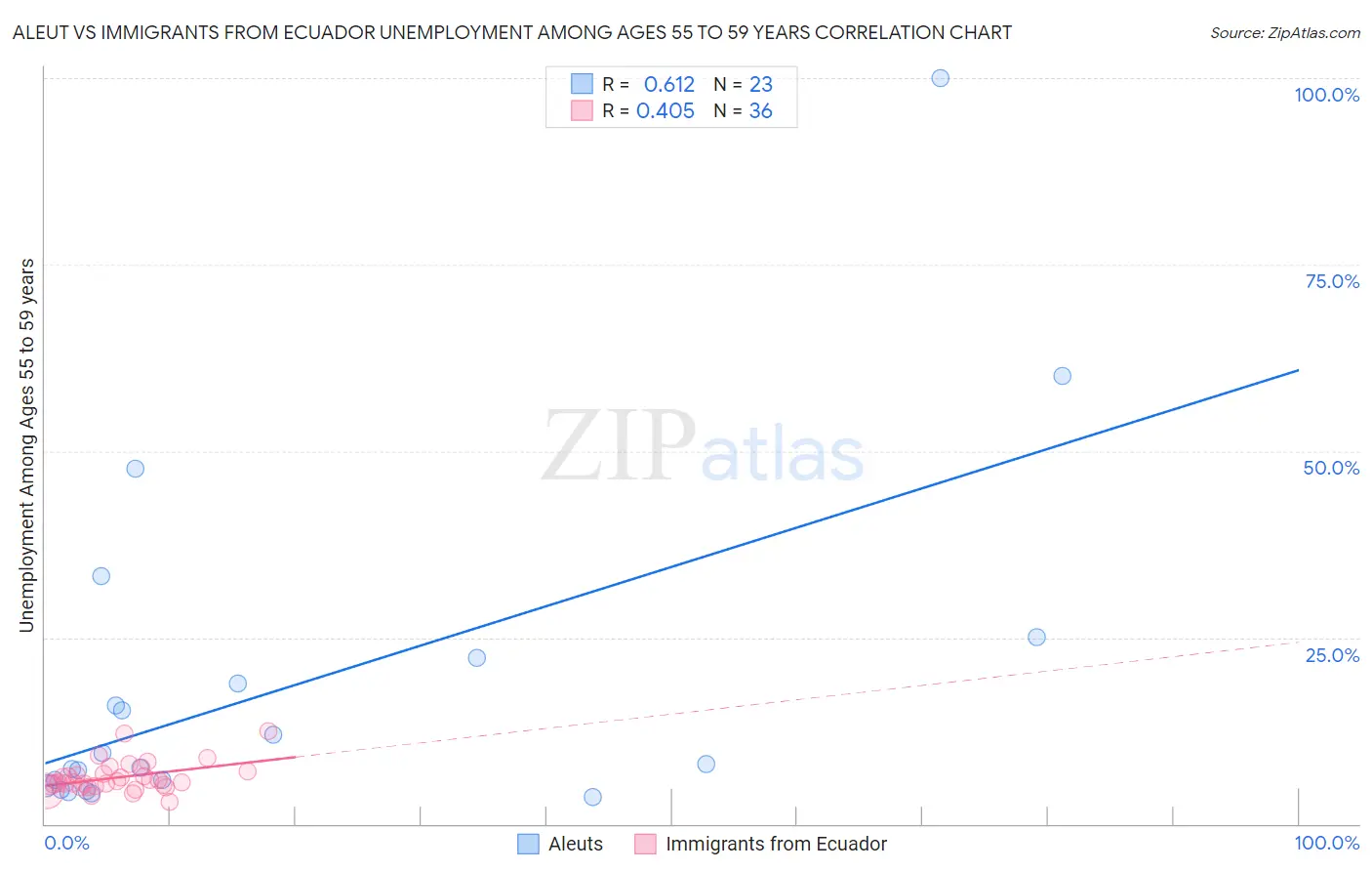 Aleut vs Immigrants from Ecuador Unemployment Among Ages 55 to 59 years