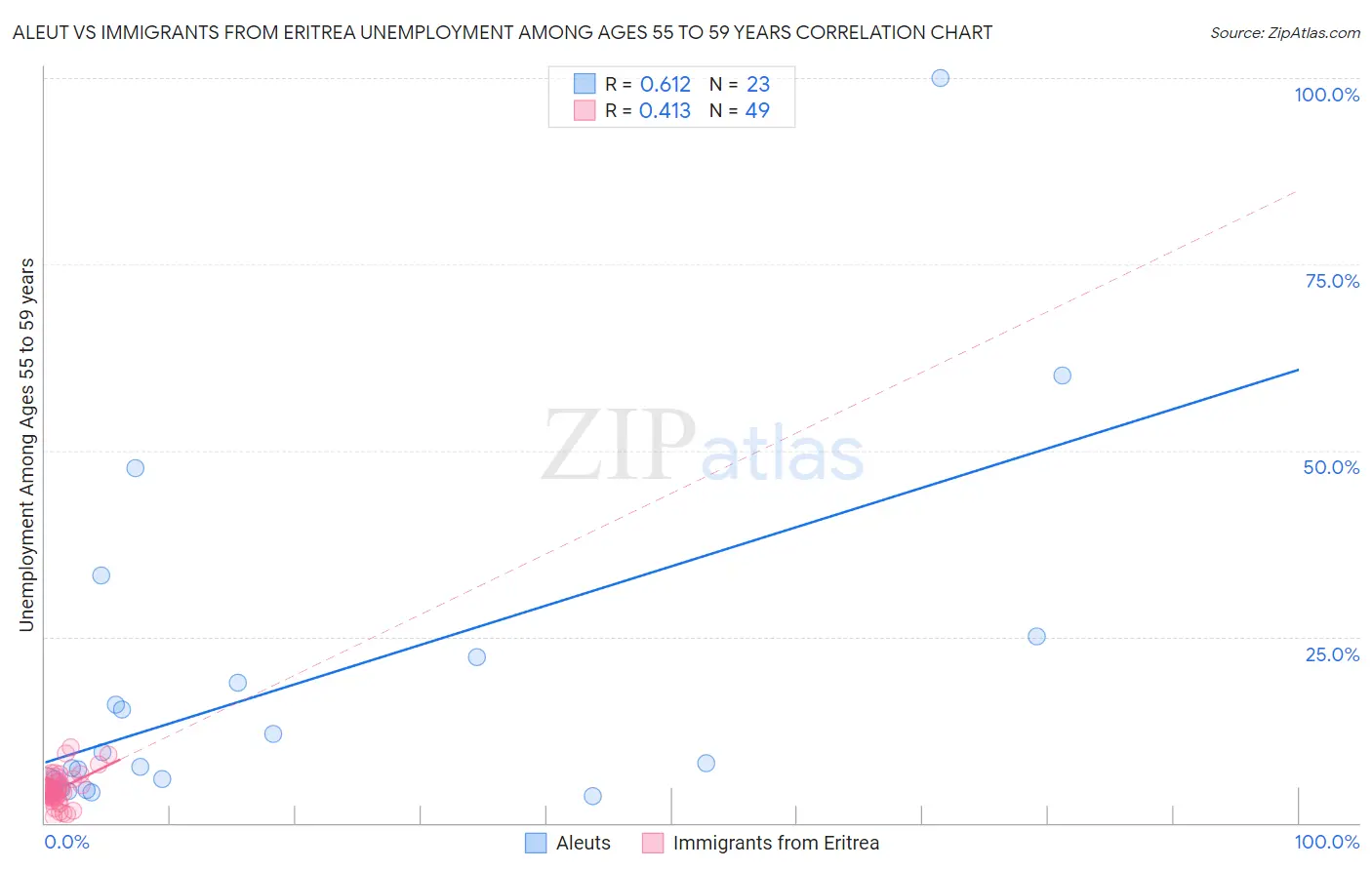 Aleut vs Immigrants from Eritrea Unemployment Among Ages 55 to 59 years
