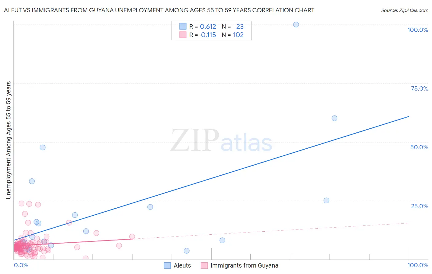 Aleut vs Immigrants from Guyana Unemployment Among Ages 55 to 59 years