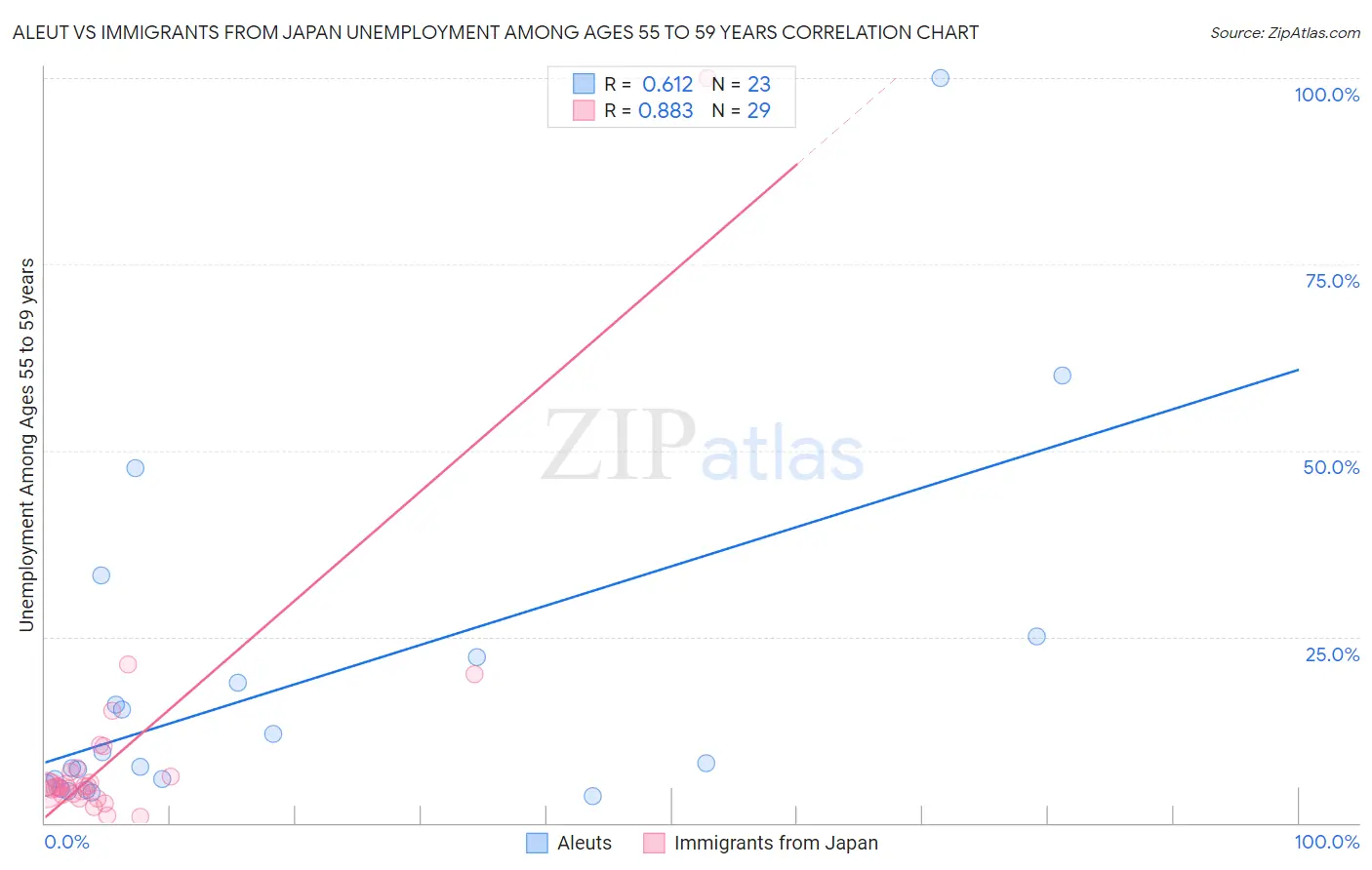 Aleut vs Immigrants from Japan Unemployment Among Ages 55 to 59 years