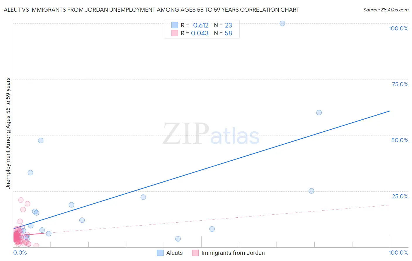 Aleut vs Immigrants from Jordan Unemployment Among Ages 55 to 59 years