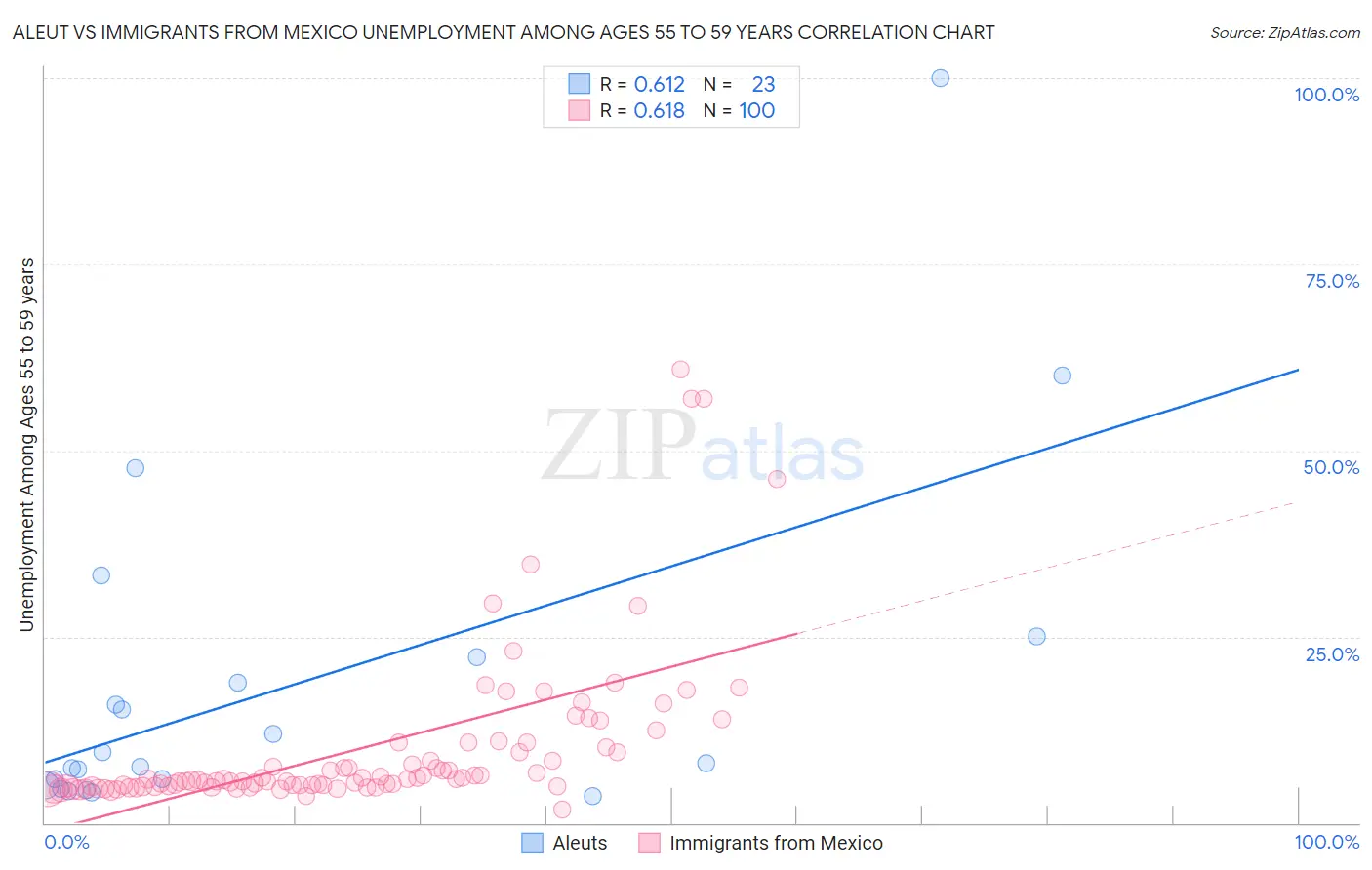 Aleut vs Immigrants from Mexico Unemployment Among Ages 55 to 59 years
