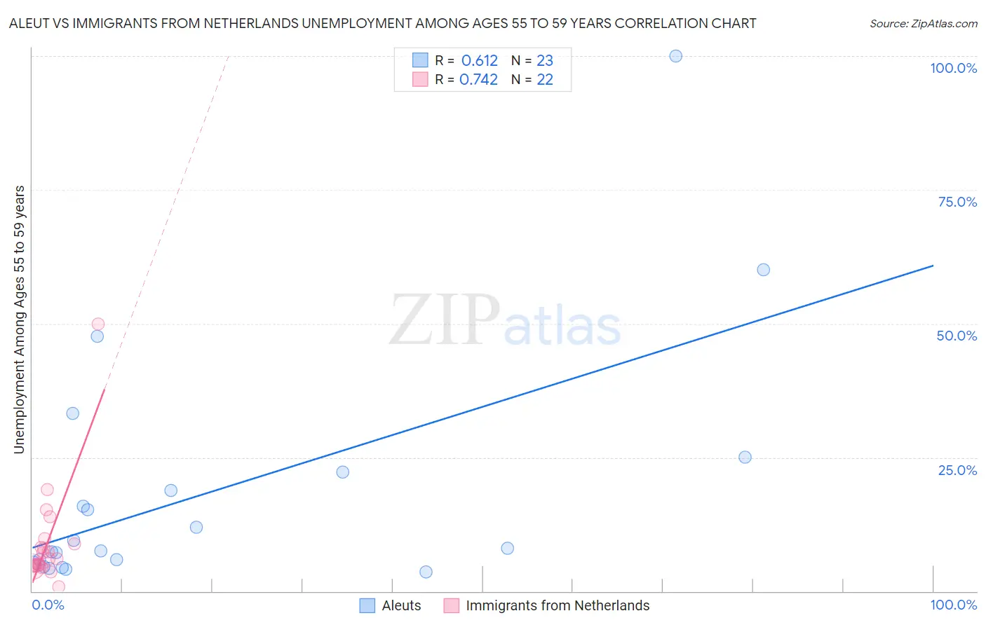 Aleut vs Immigrants from Netherlands Unemployment Among Ages 55 to 59 years