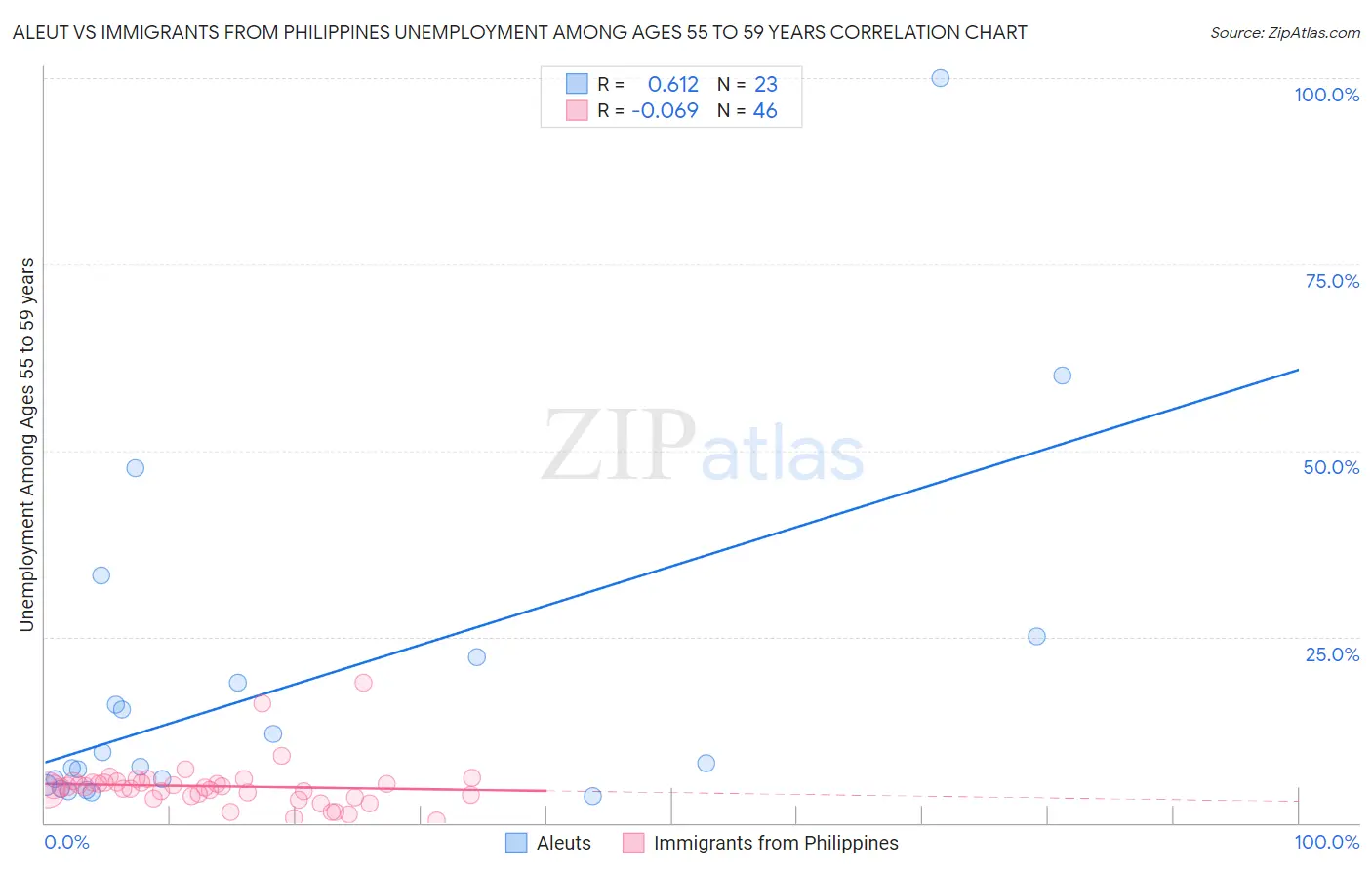 Aleut vs Immigrants from Philippines Unemployment Among Ages 55 to 59 years