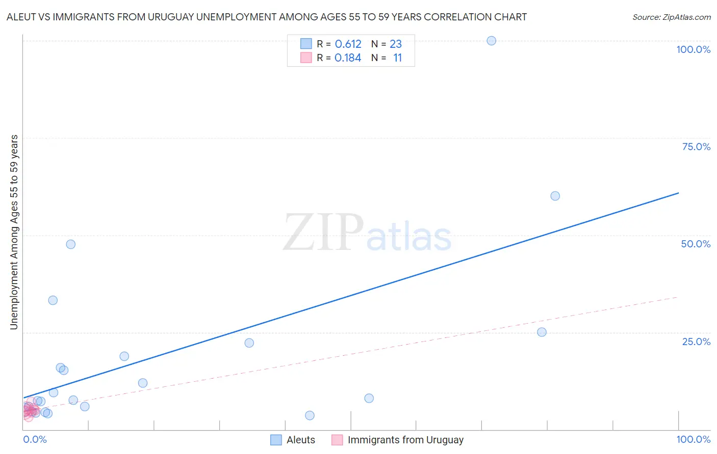 Aleut vs Immigrants from Uruguay Unemployment Among Ages 55 to 59 years