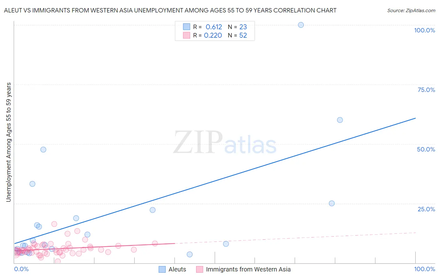 Aleut vs Immigrants from Western Asia Unemployment Among Ages 55 to 59 years