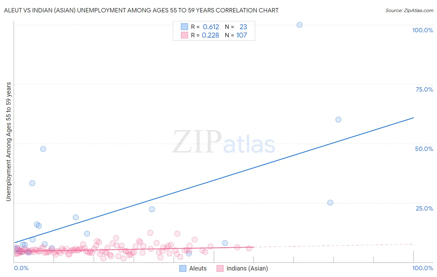 Aleut vs Indian (Asian) Unemployment Among Ages 55 to 59 years