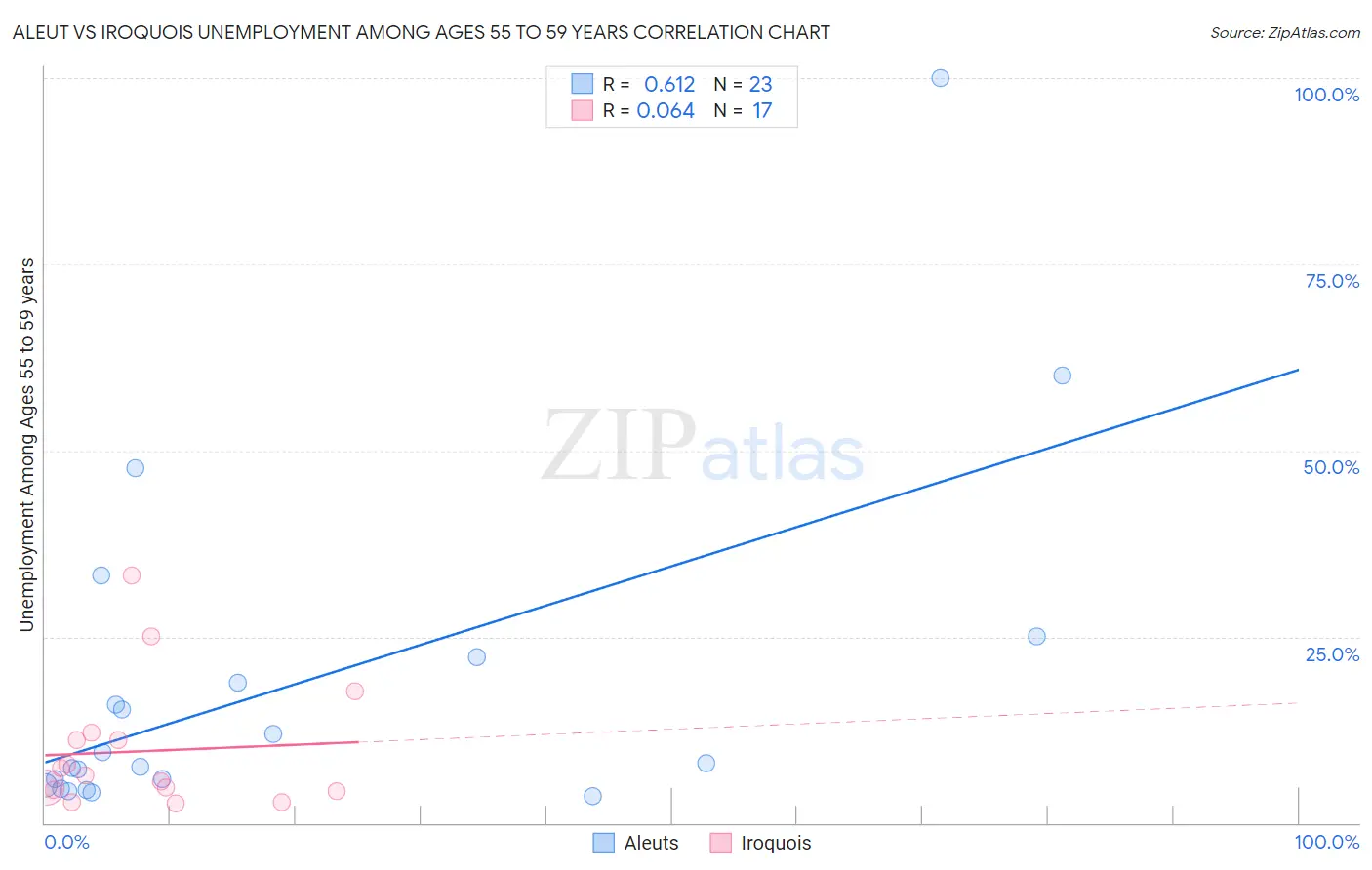 Aleut vs Iroquois Unemployment Among Ages 55 to 59 years