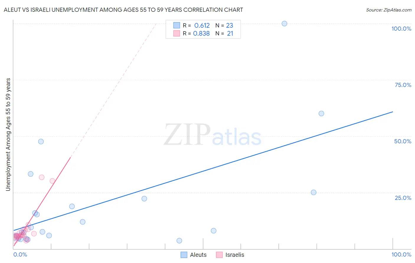 Aleut vs Israeli Unemployment Among Ages 55 to 59 years