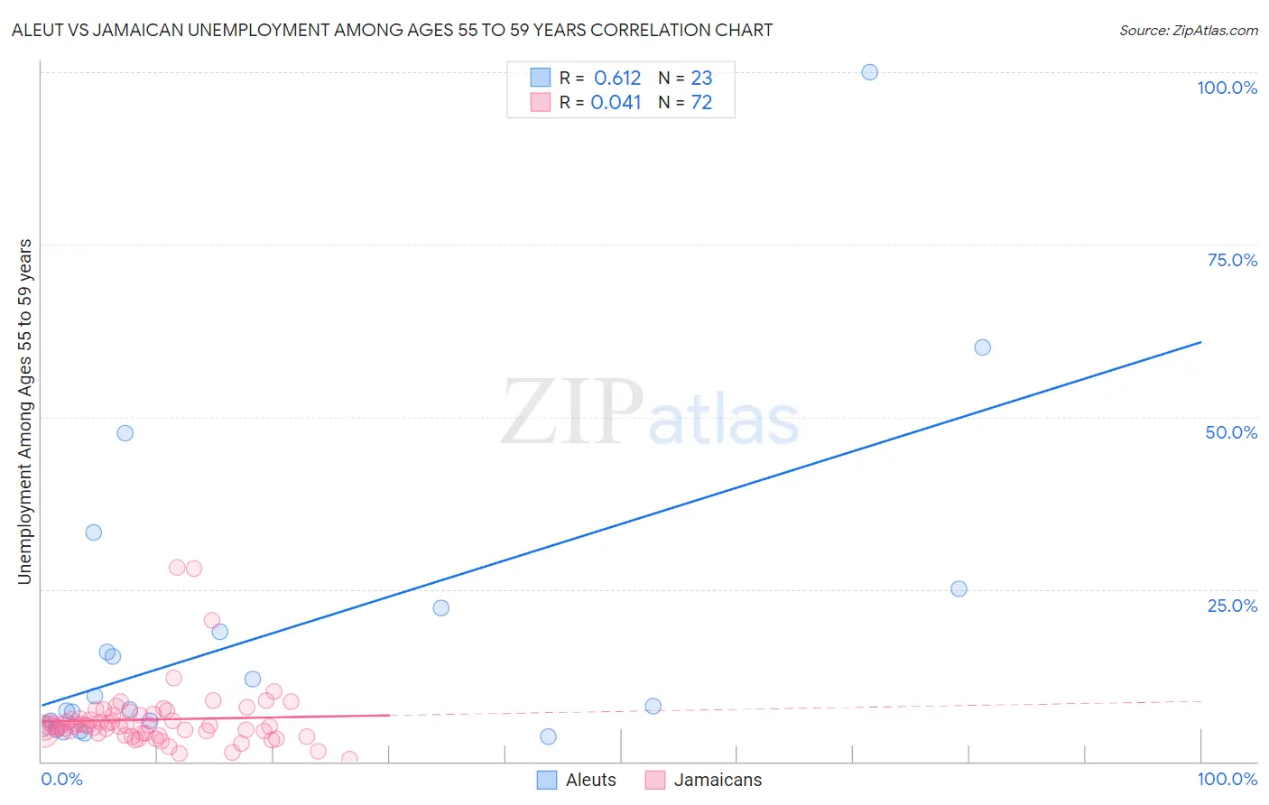 Aleut vs Jamaican Unemployment Among Ages 55 to 59 years