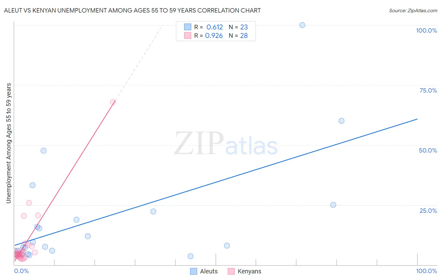 Aleut vs Kenyan Unemployment Among Ages 55 to 59 years