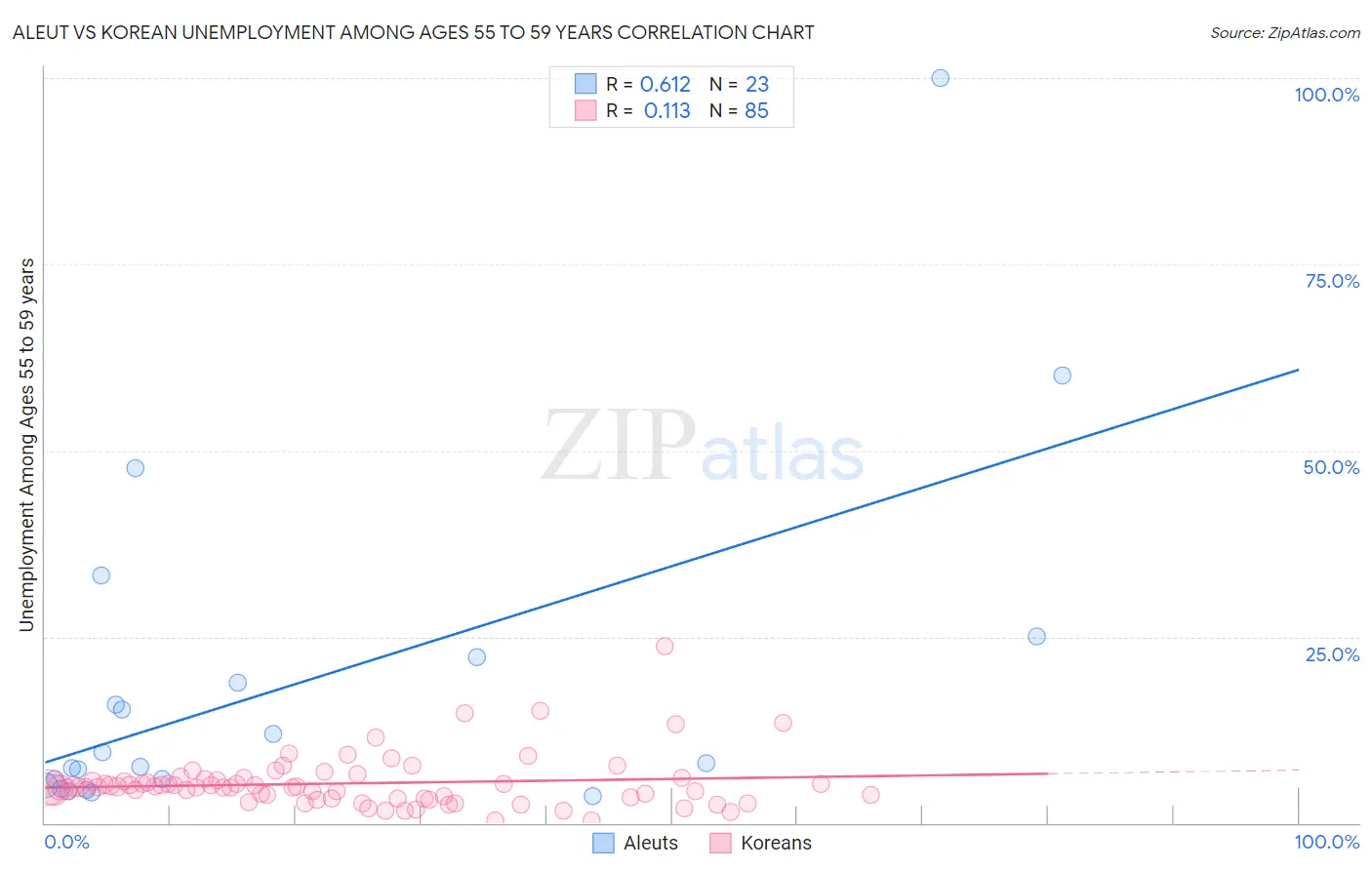 Aleut vs Korean Unemployment Among Ages 55 to 59 years