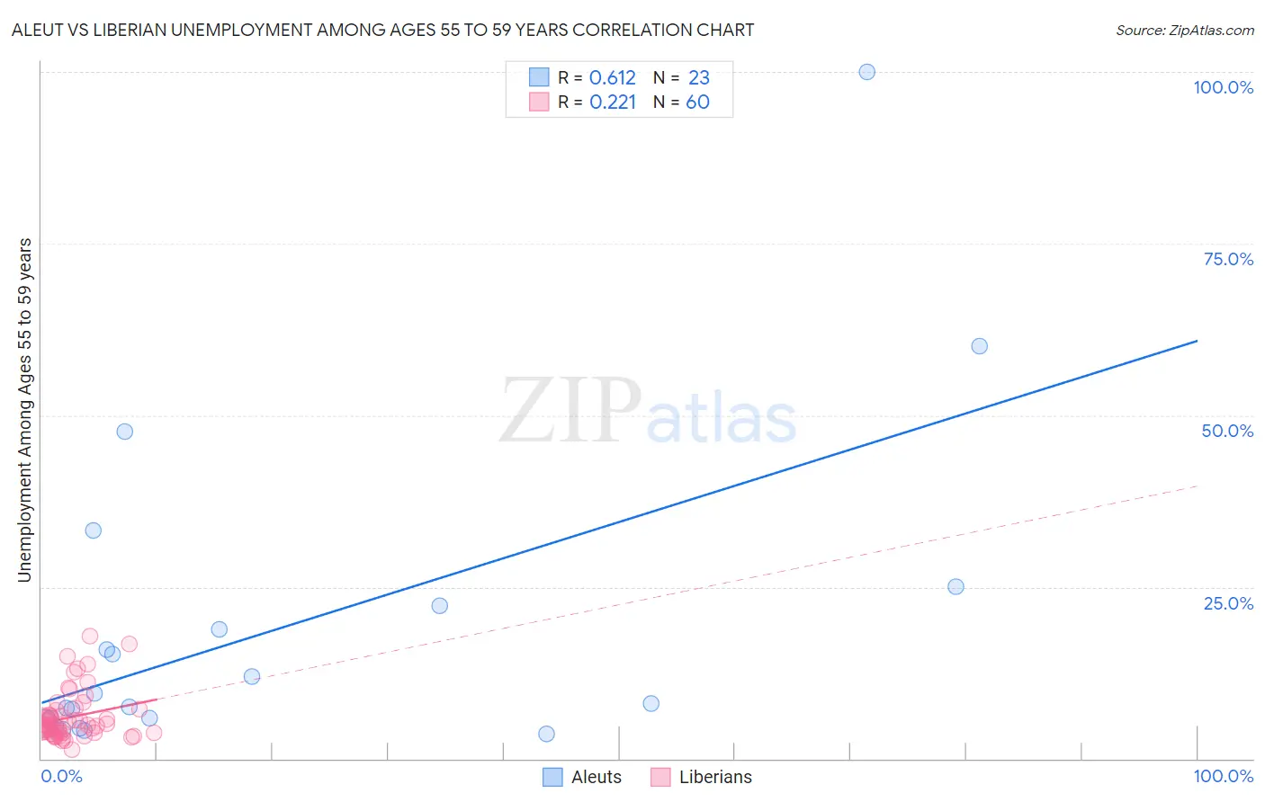 Aleut vs Liberian Unemployment Among Ages 55 to 59 years